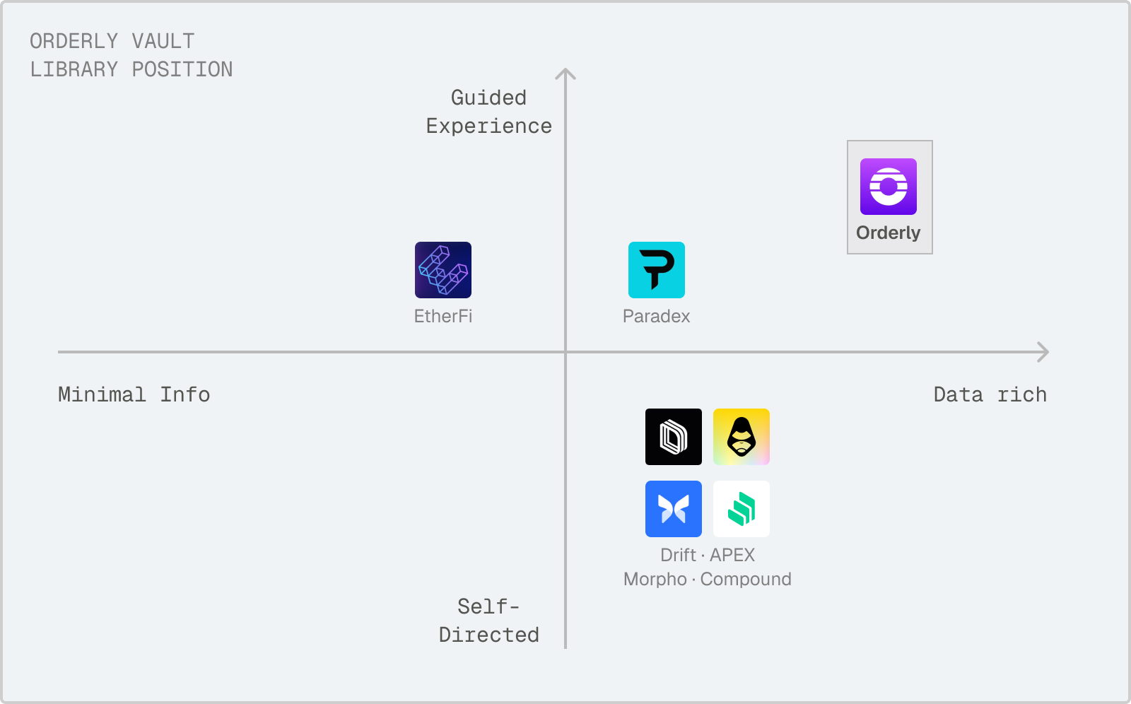 Market position map comparing vault audiences and product focus